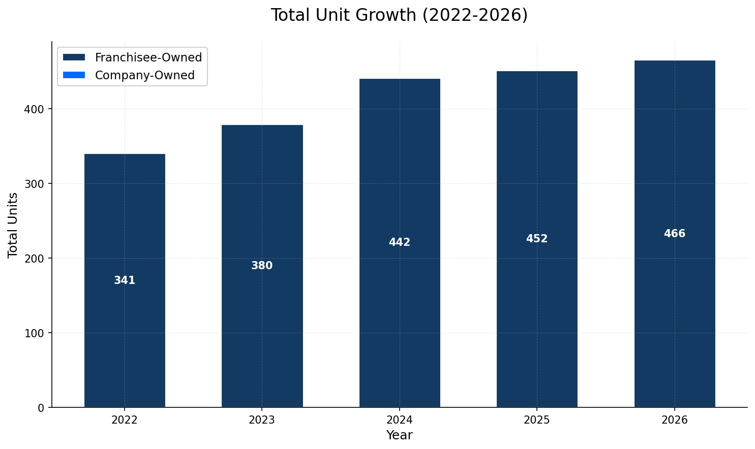 Unit Growth Chart