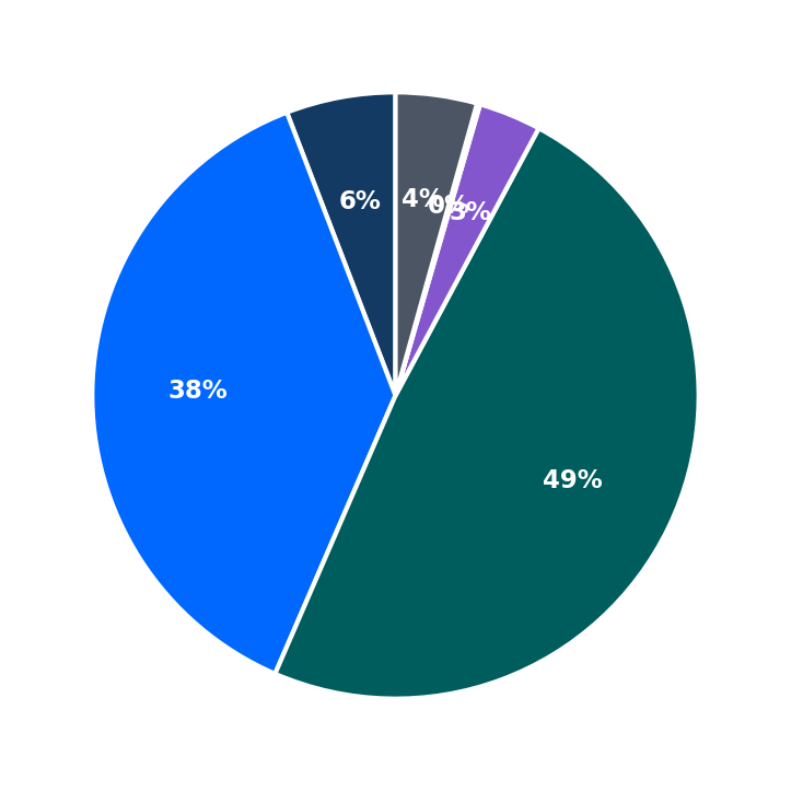Minimum Investment Breakdown