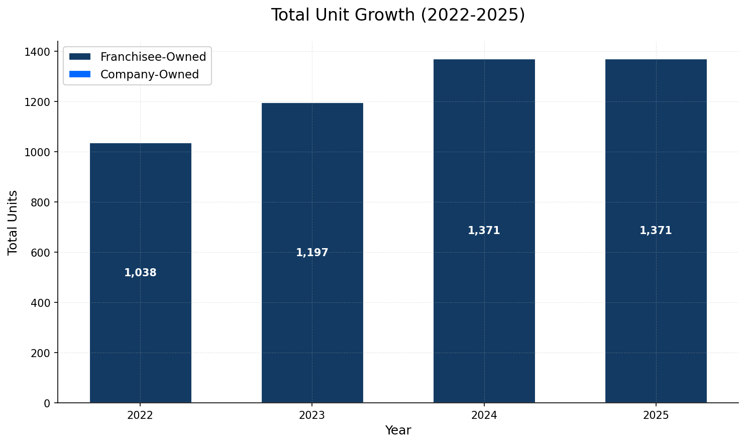 Unit Growth Chart