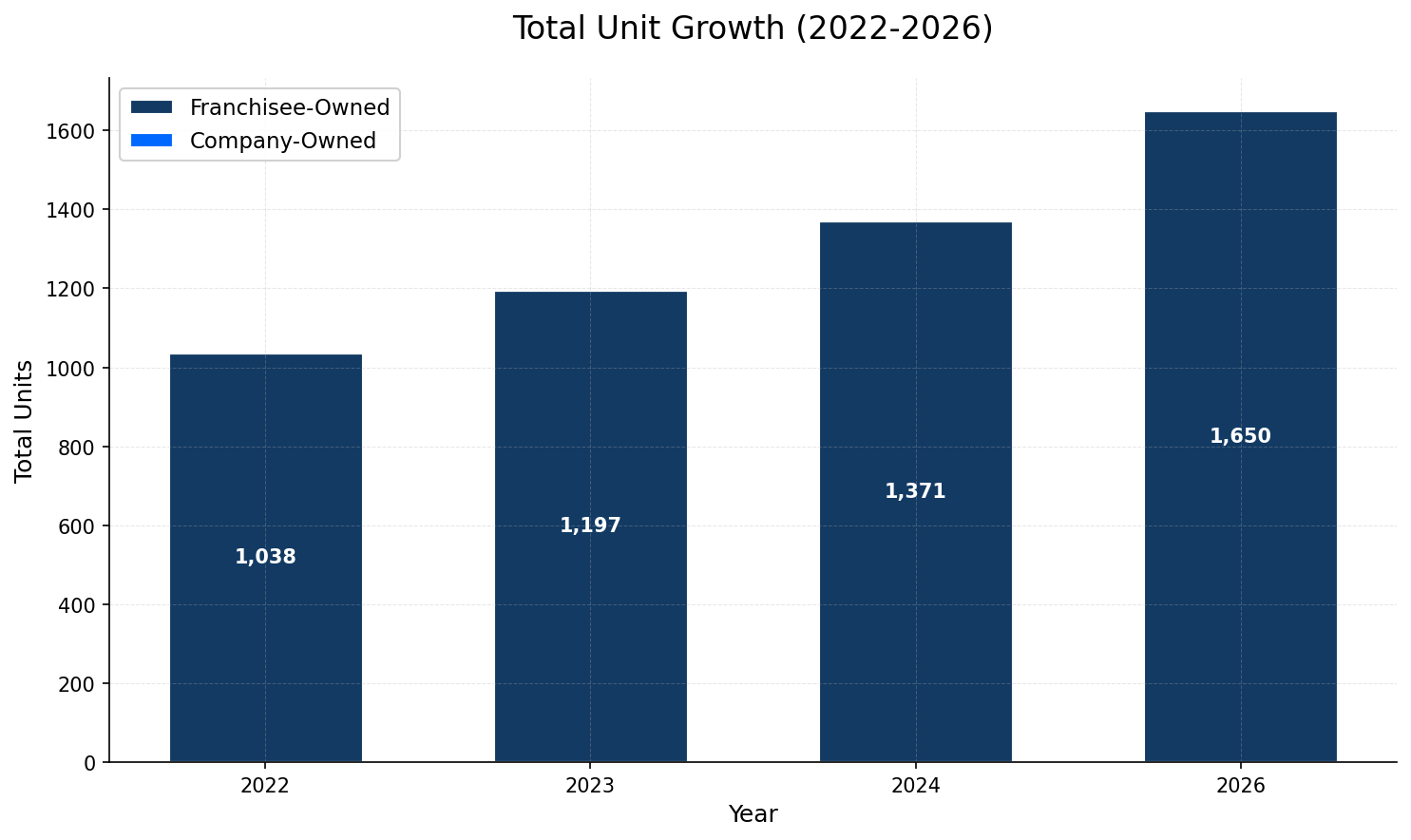 Unit Growth Chart