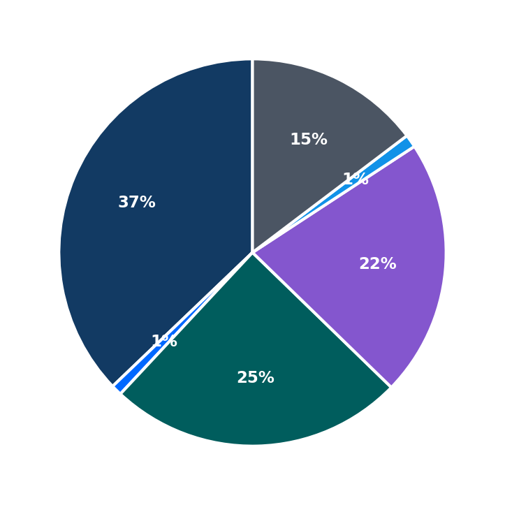 Minimum Investment Breakdown