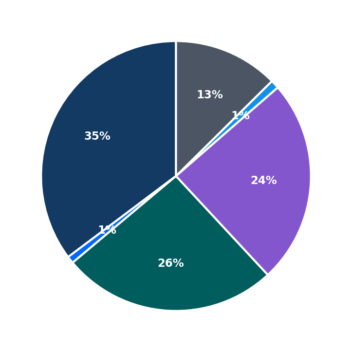 Minimum Investment Breakdown