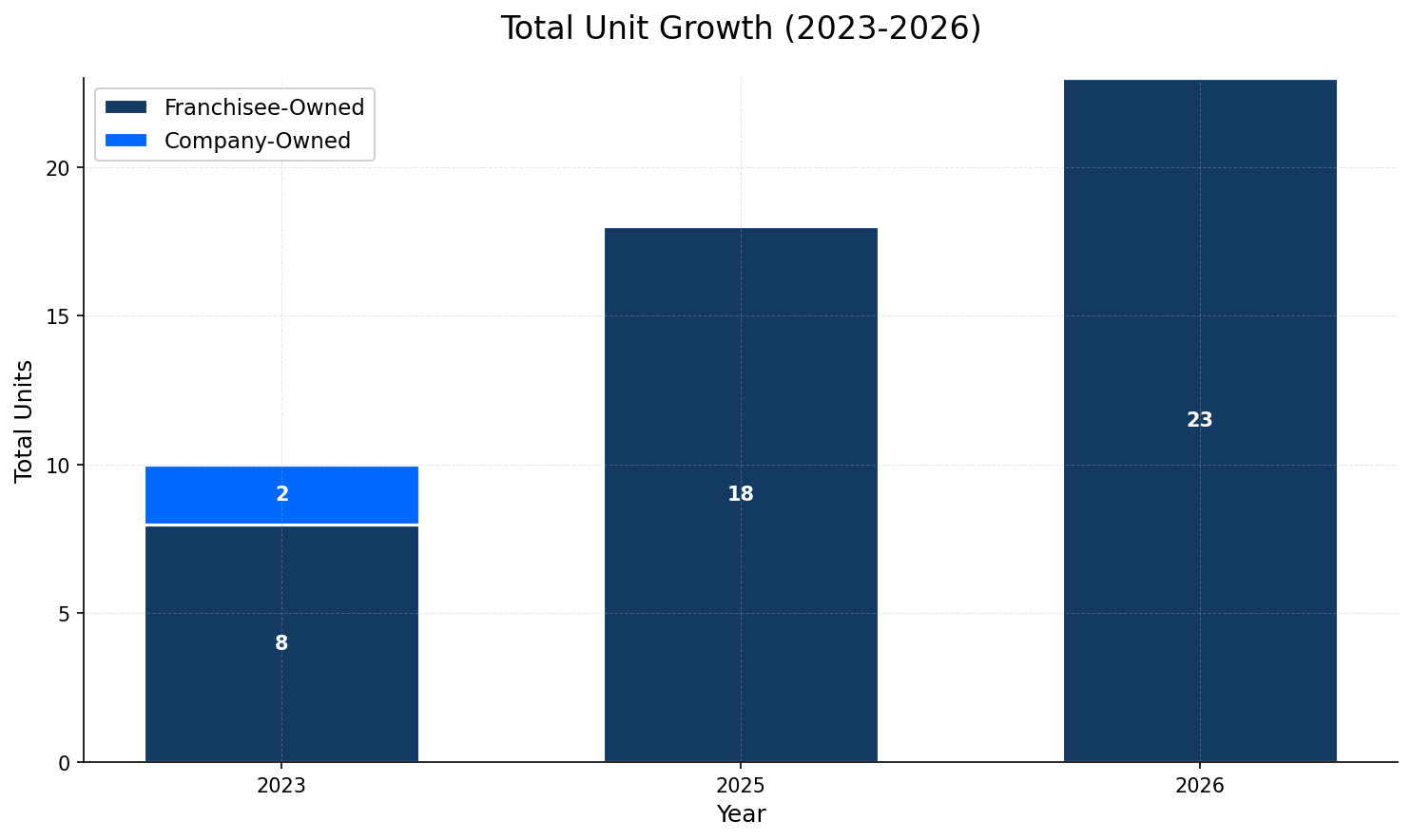 Unit Growth Chart