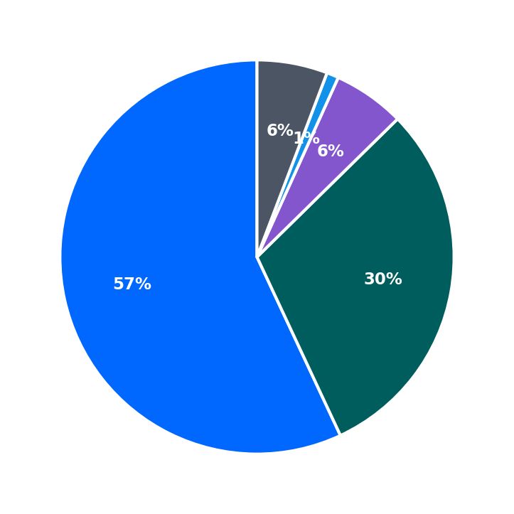 Minimum Investment Breakdown