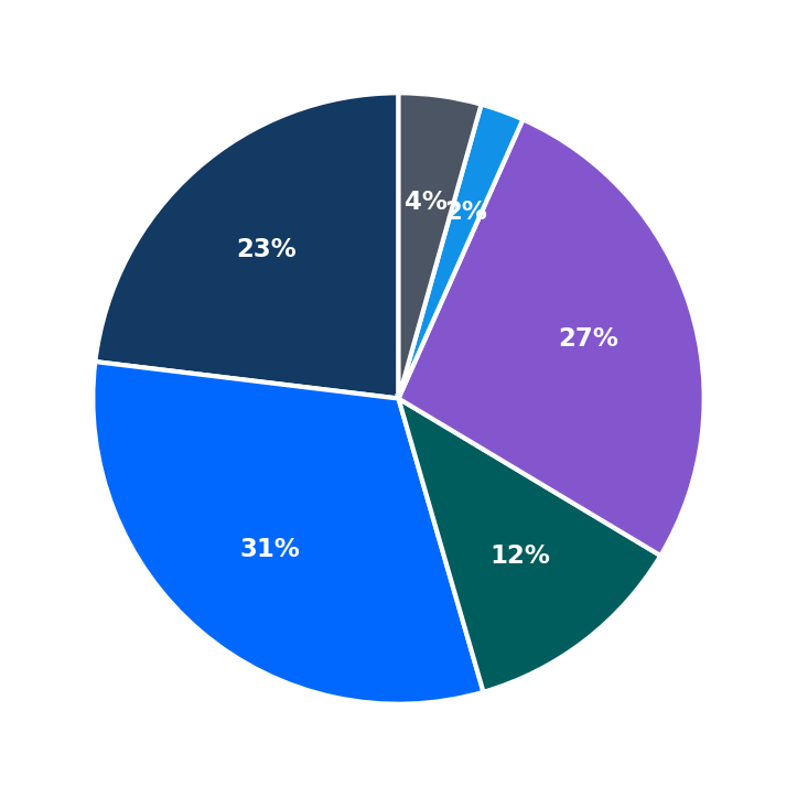 Minimum Investment Breakdown