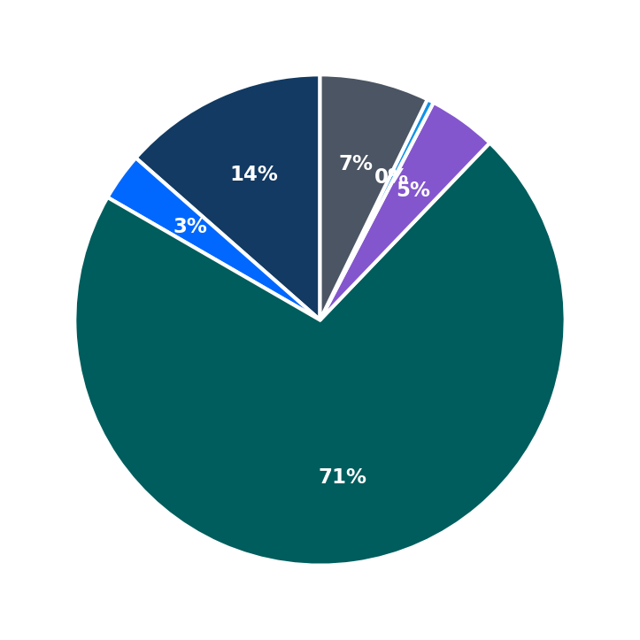 Minimum Investment Breakdown