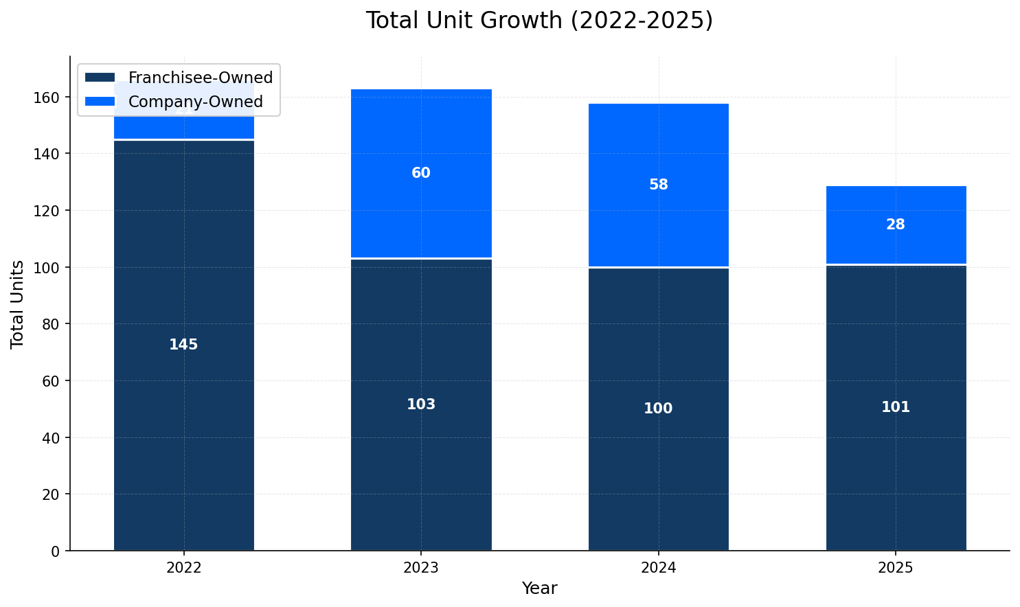 Unit Growth Chart