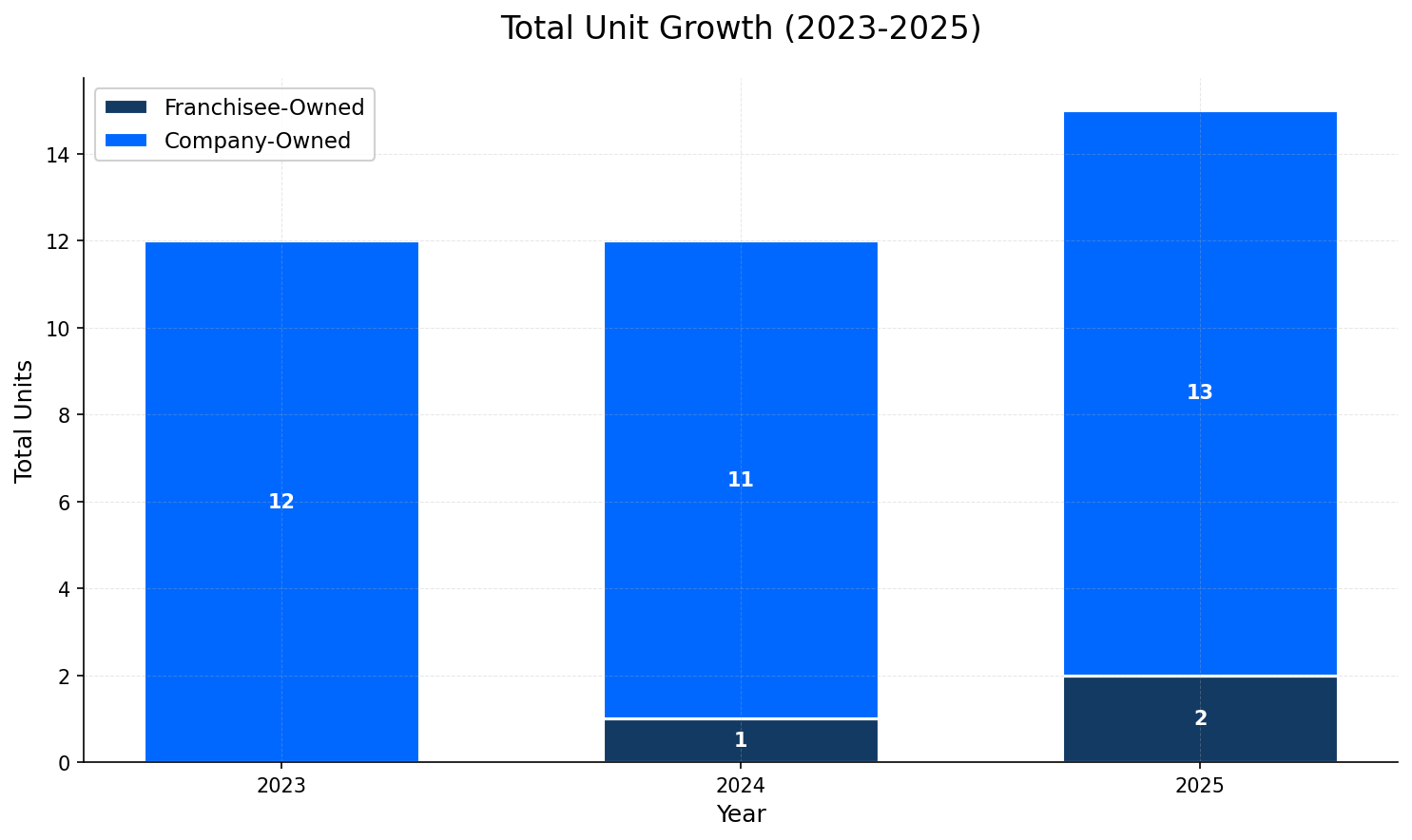 Unit Growth Chart
