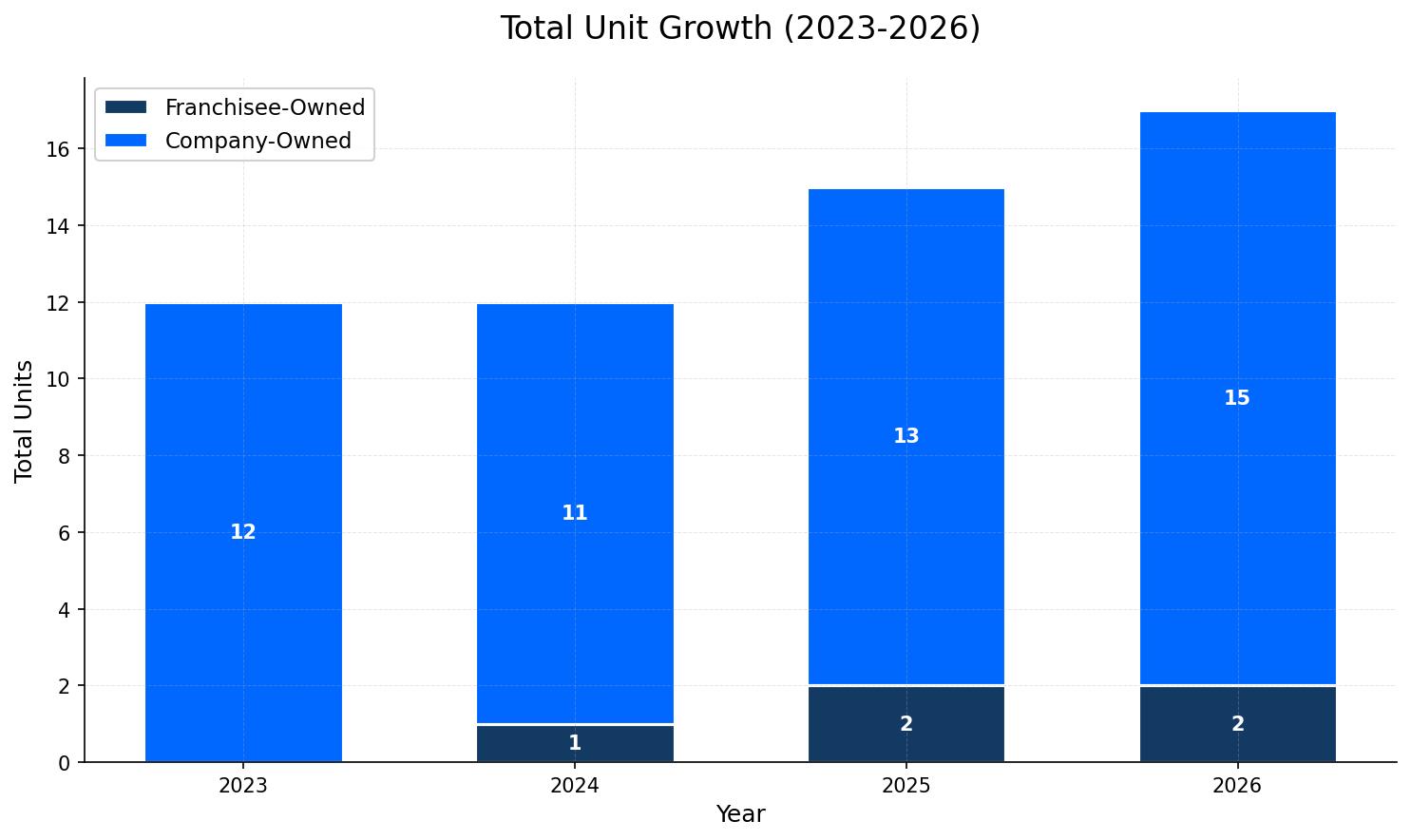 Unit Growth Chart
