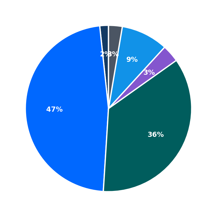 Minimum Investment Breakdown
