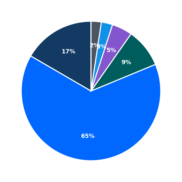 Minimum Investment Breakdown