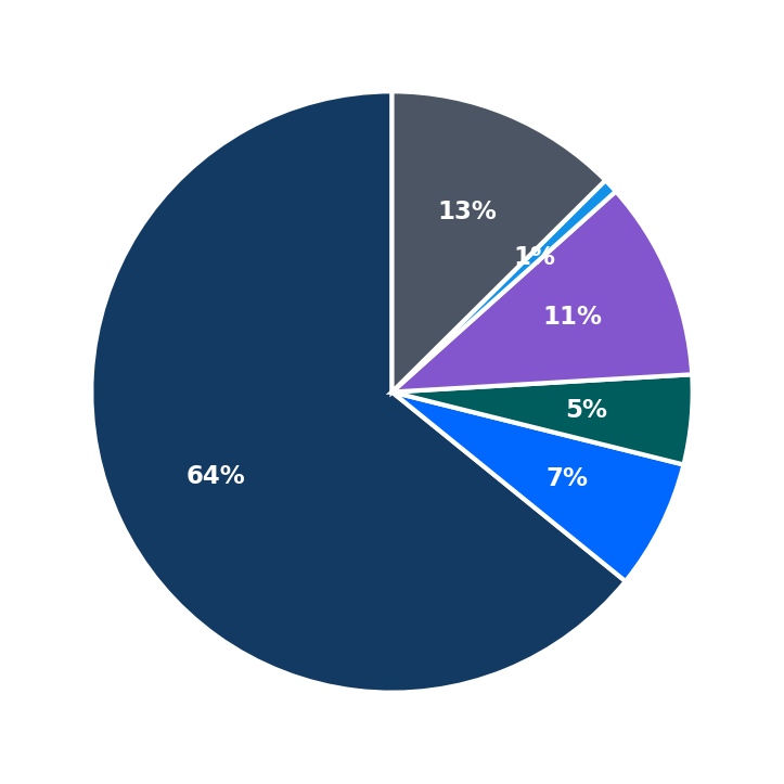 Minimum Investment Breakdown