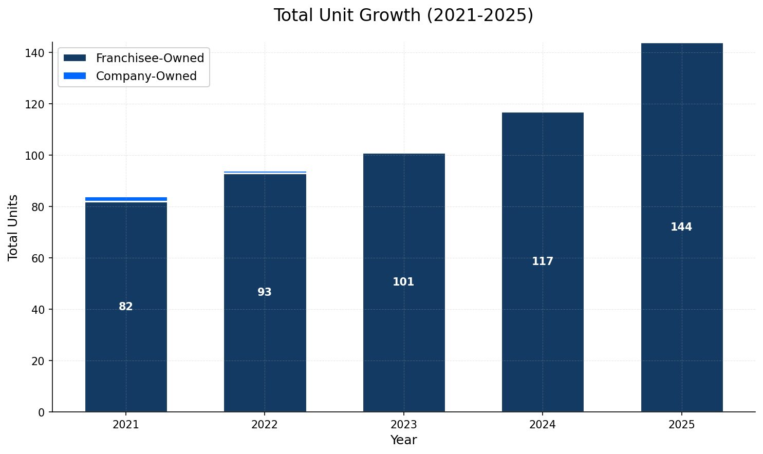 Unit Growth Chart