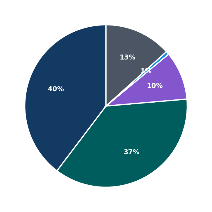 Minimum Investment Breakdown