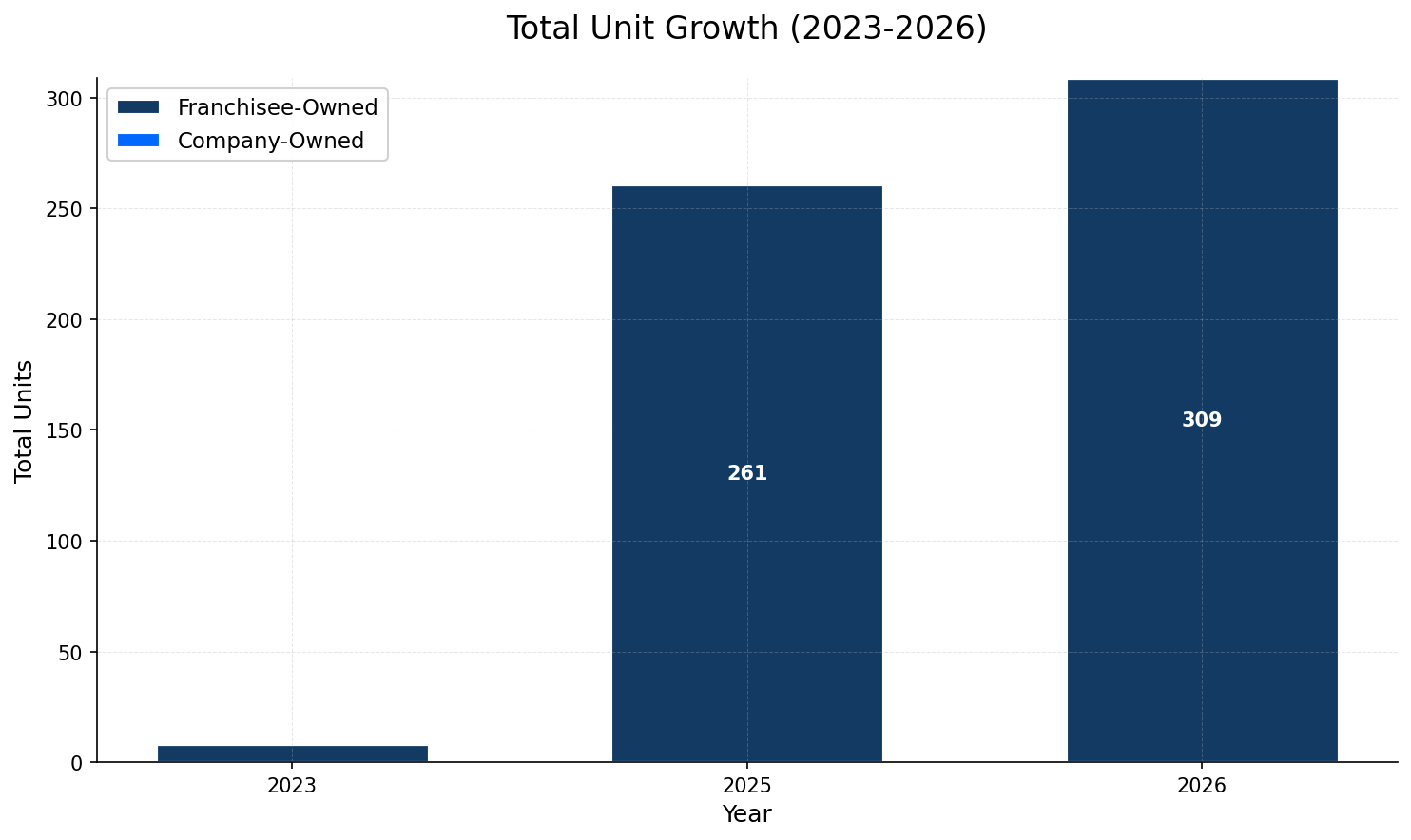 Unit Growth Chart