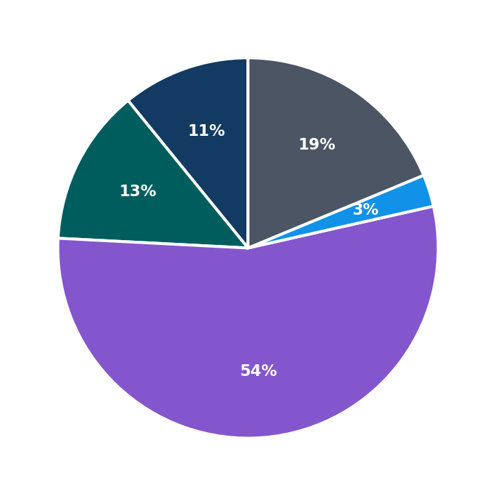 Minimum Investment Breakdown