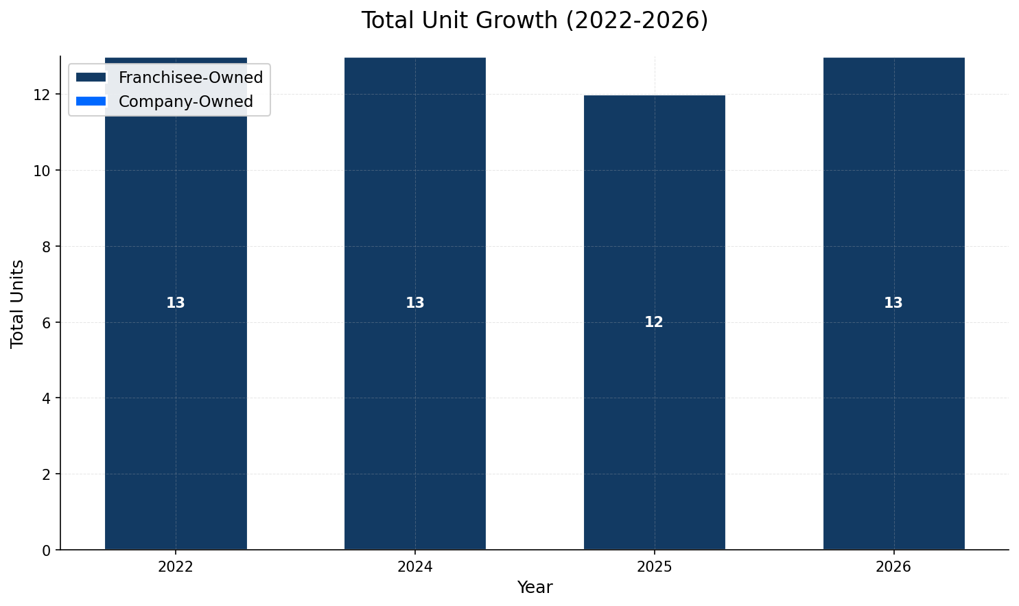 Unit Growth Chart