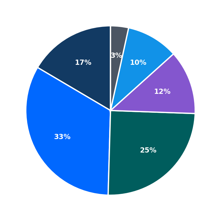 Minimum Investment Breakdown