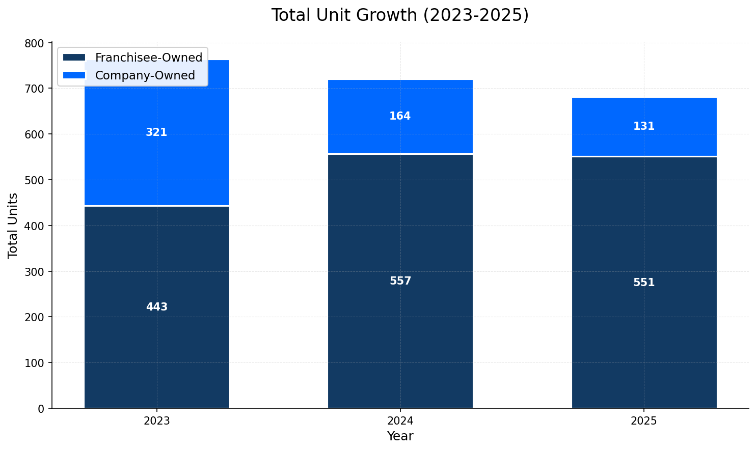 Unit Growth Chart
