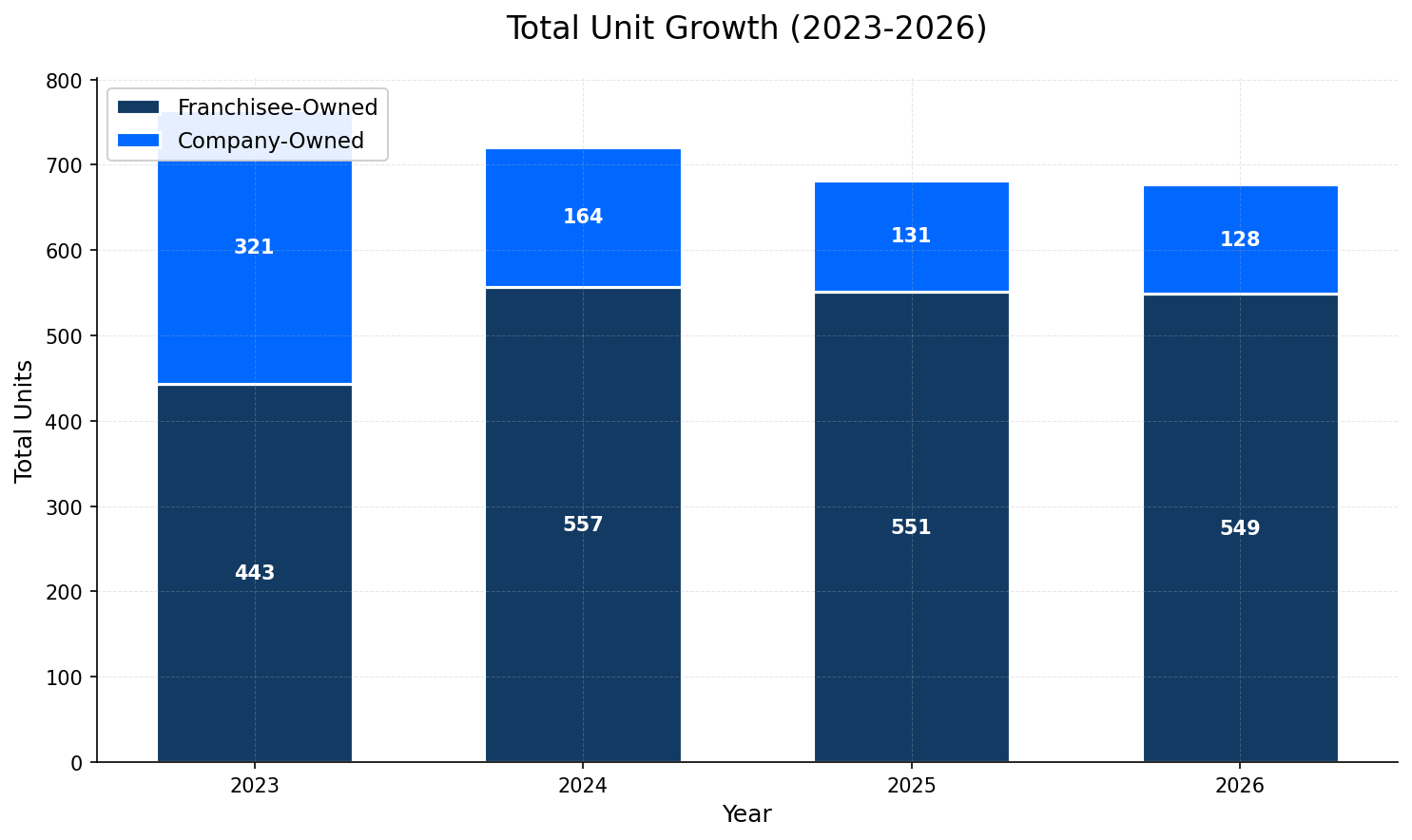 Unit Growth Chart