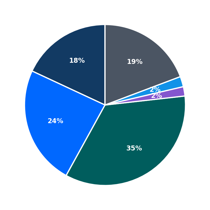 Minimum Investment Breakdown