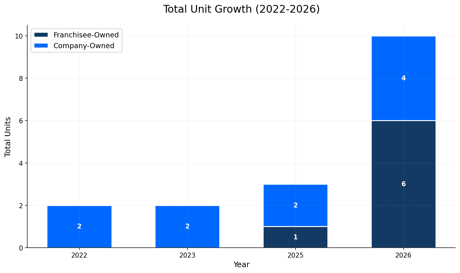 Unit Growth Chart