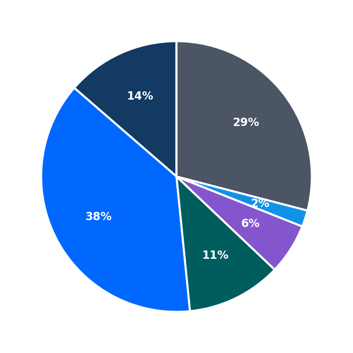 Minimum Investment Breakdown