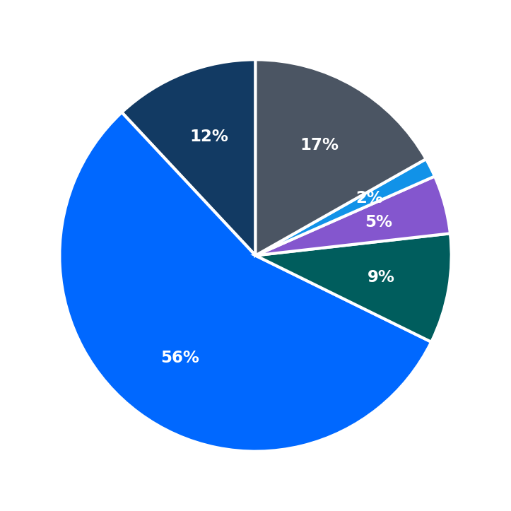 Minimum Investment Breakdown