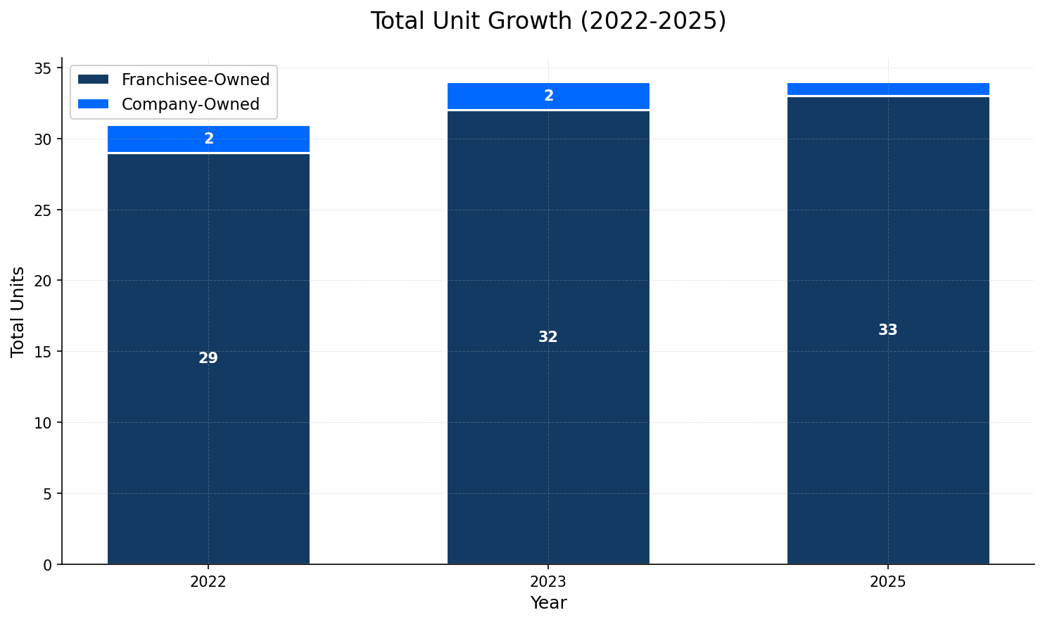 Unit Growth Chart