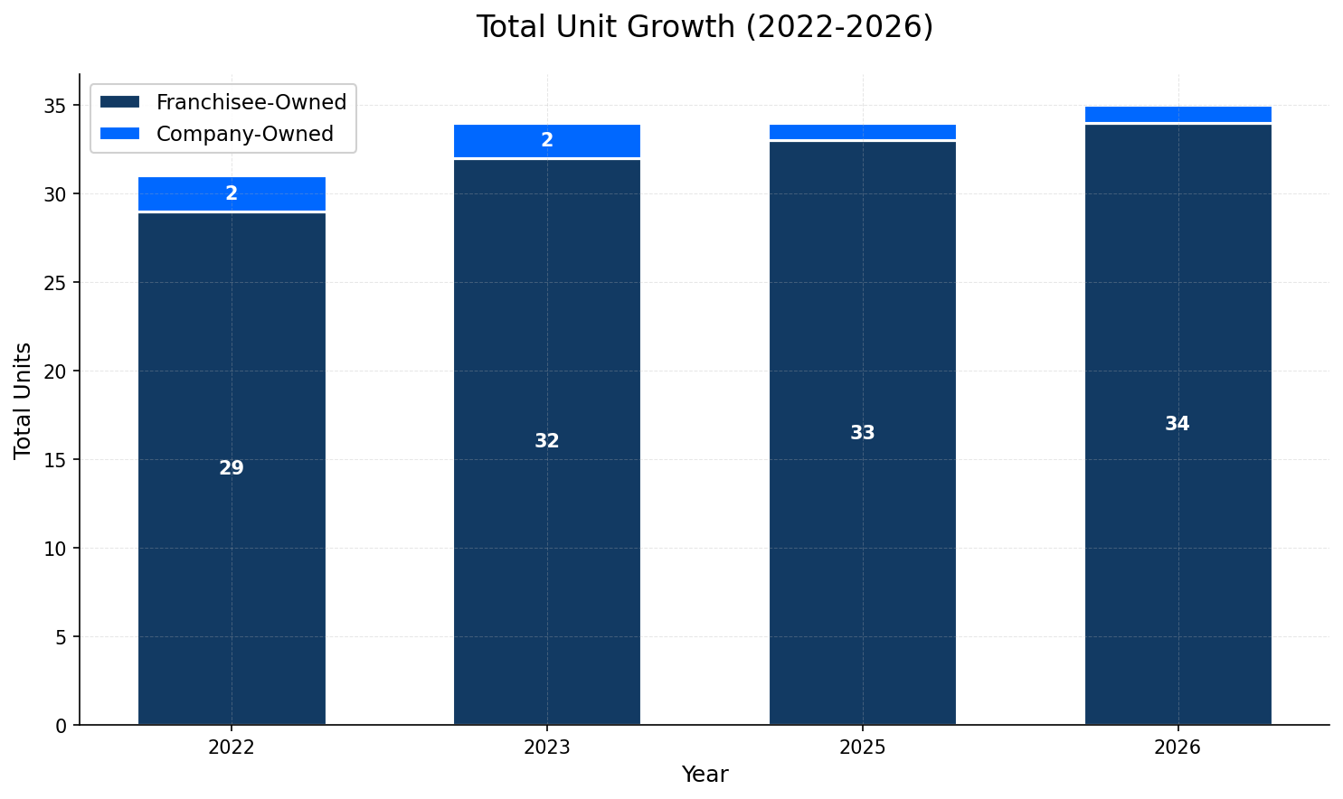 Unit Growth Chart