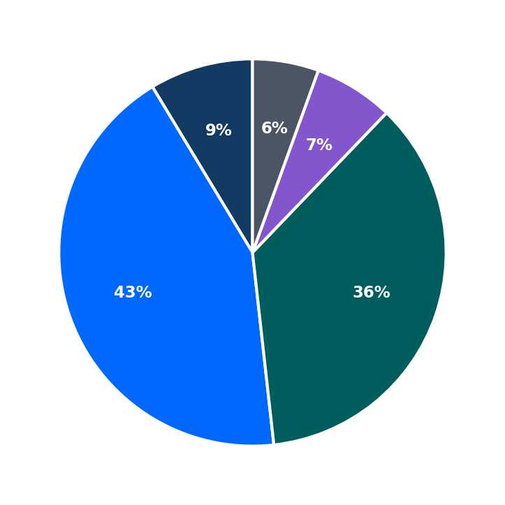 Minimum Investment Breakdown