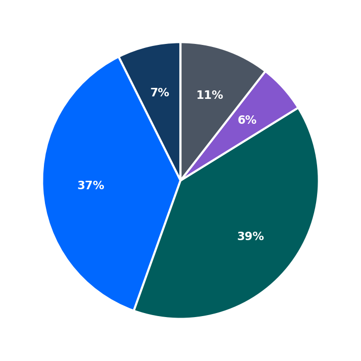 Upgrade Labs minimum investment breakdown