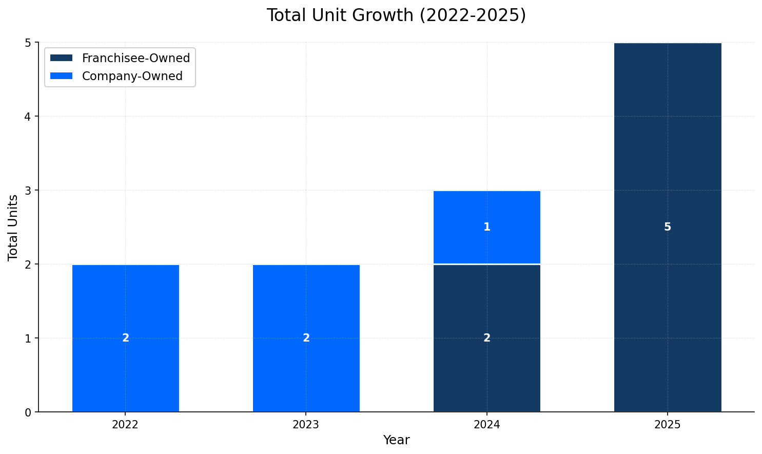Unit Growth Chart