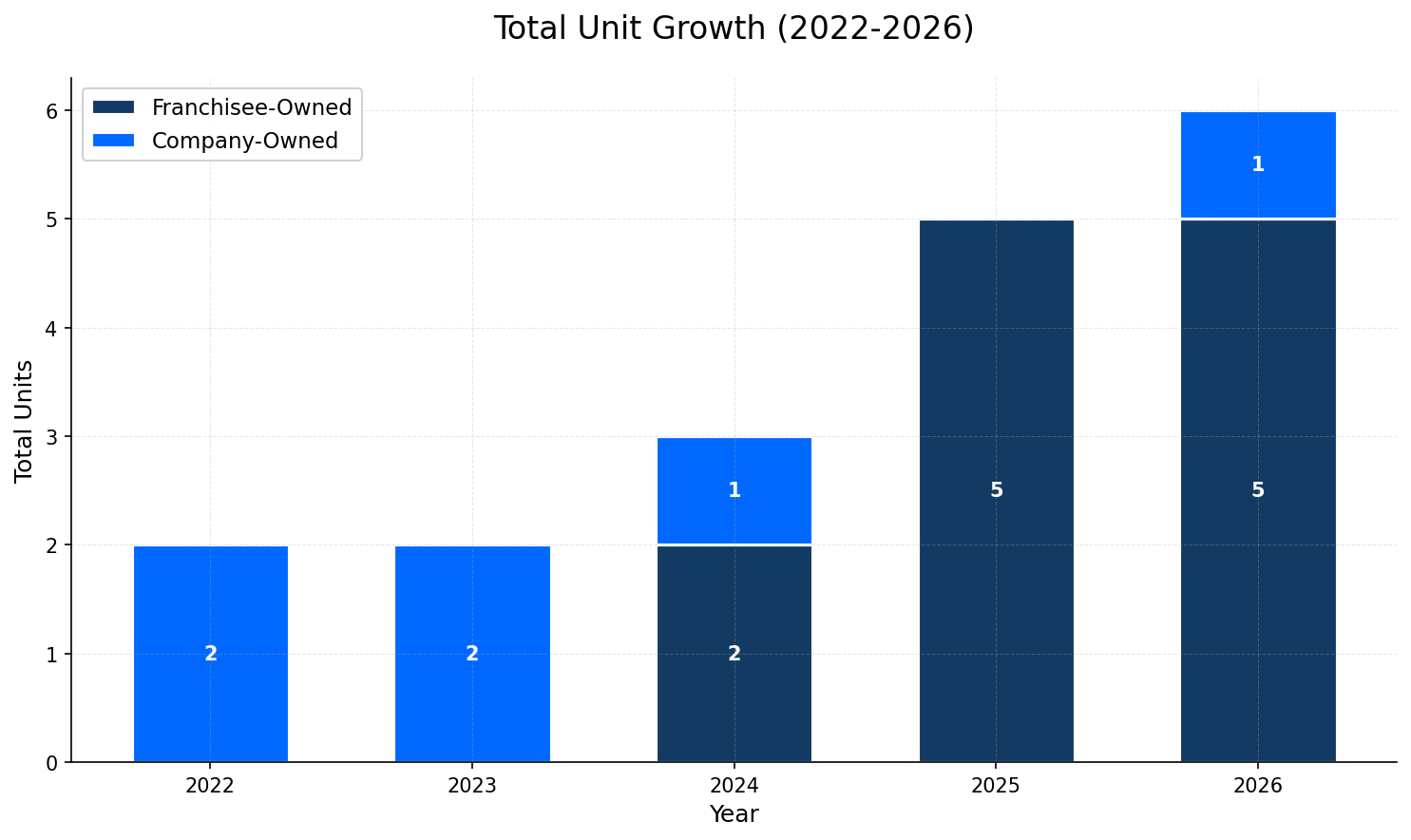 Unit Growth Chart