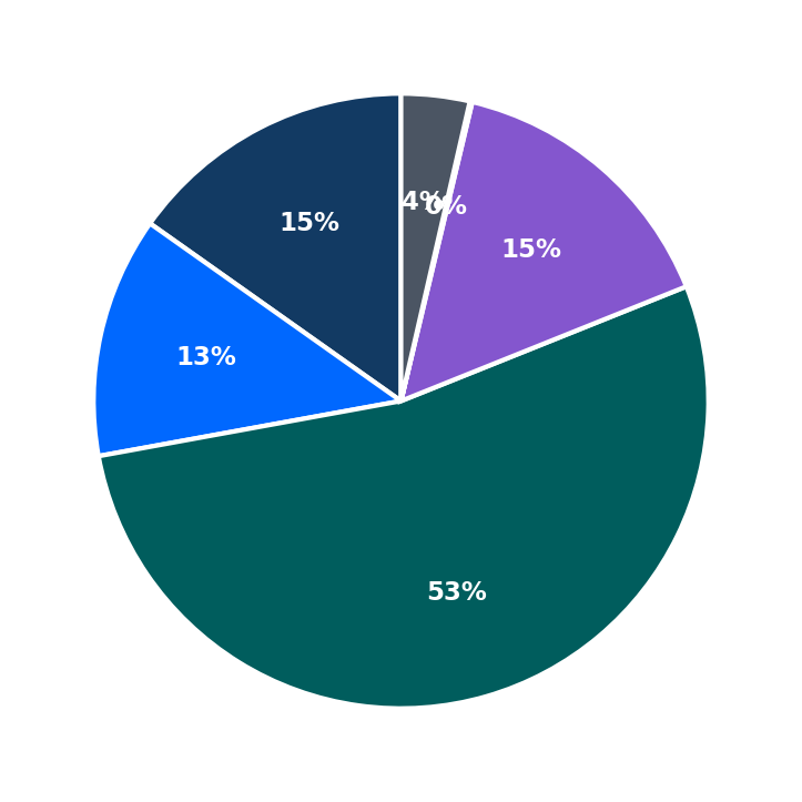 Minimum Investment Breakdown