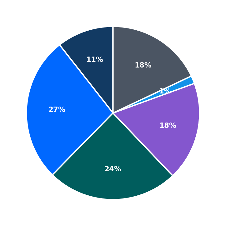 Minimum Investment Breakdown