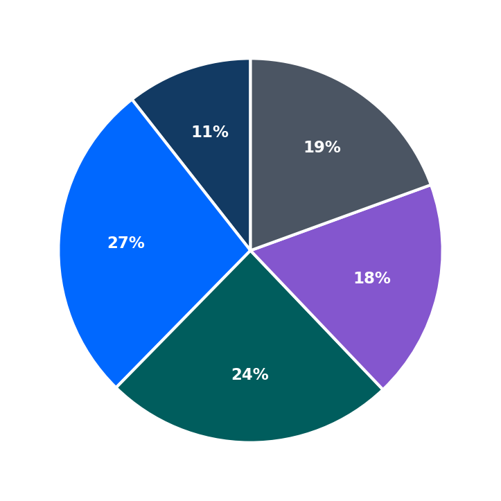 Minimum Investment Breakdown