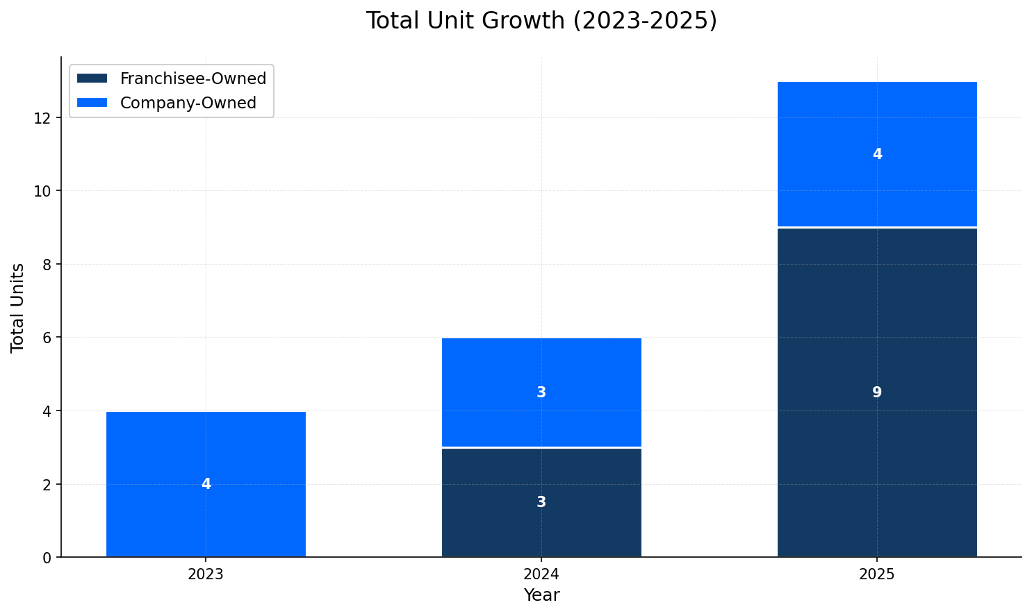 Unit Growth Chart