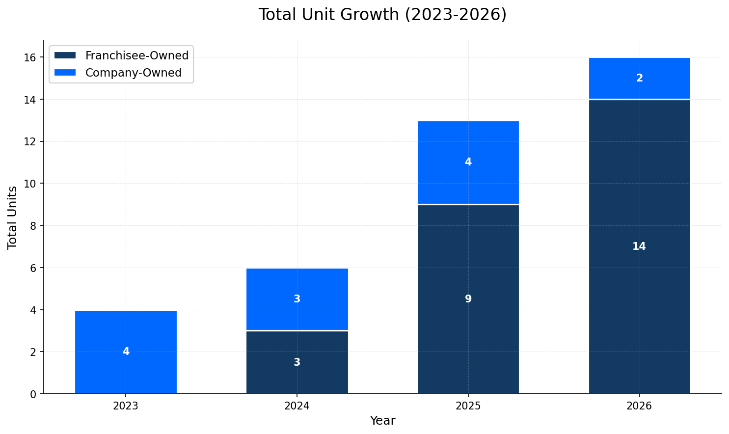 Unit Growth Chart