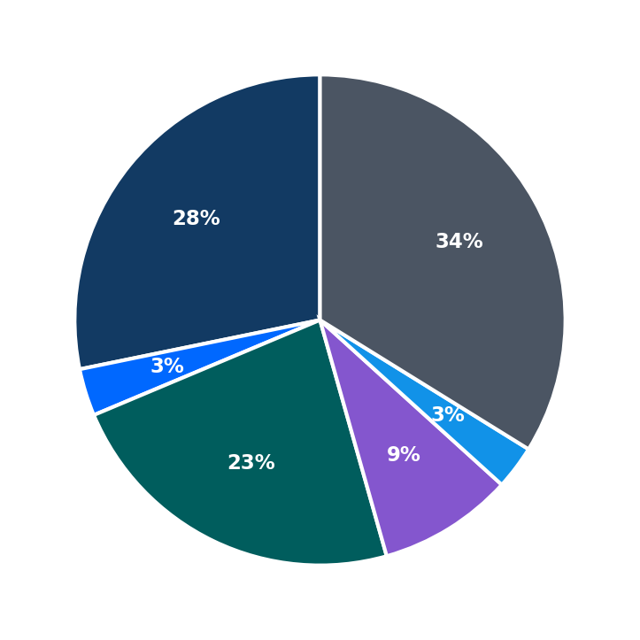 Minimum Investment Breakdown