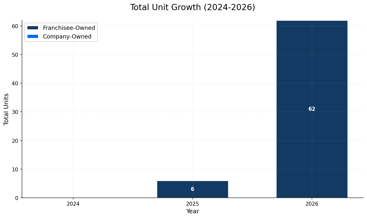 Unit Growth Chart