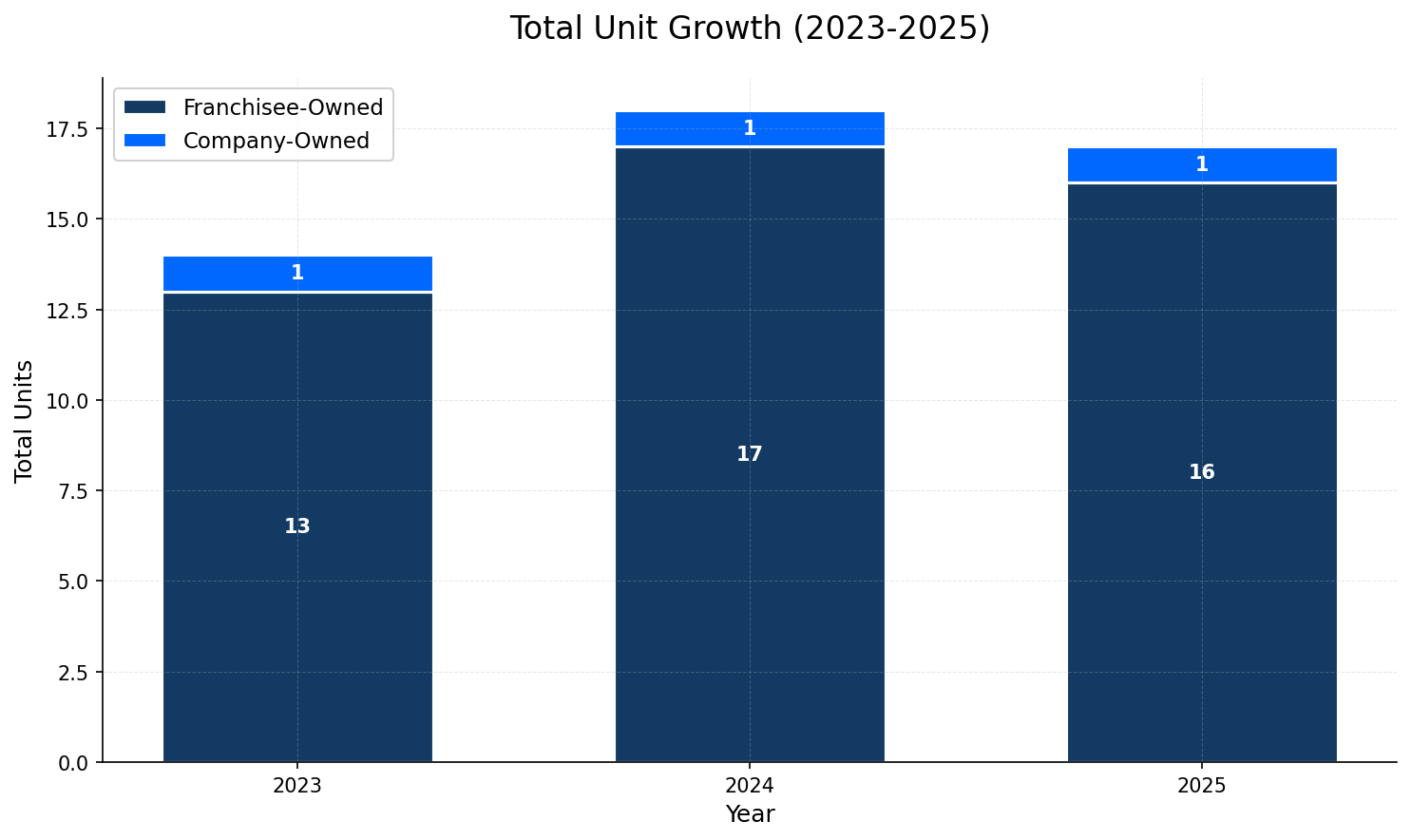 Unit Growth Chart