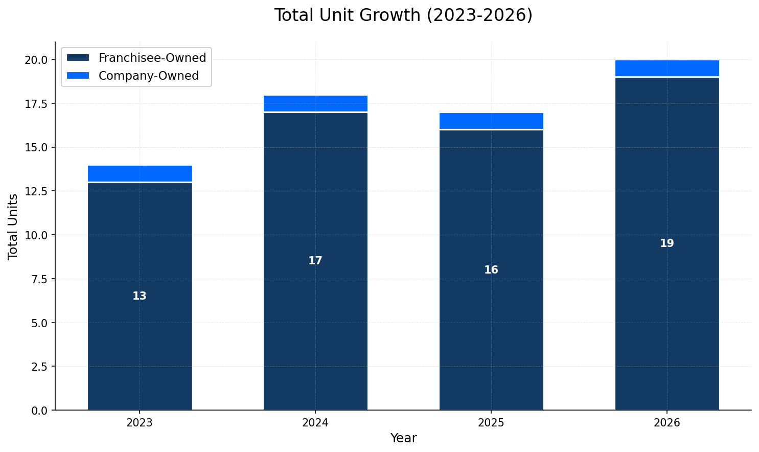 Unit Growth Chart