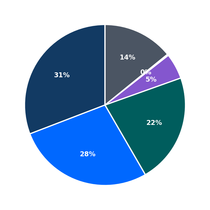 Minimum Investment Breakdown
