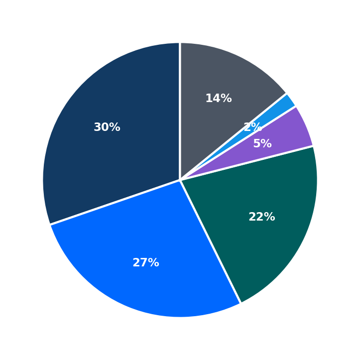 Minimum Investment Breakdown
