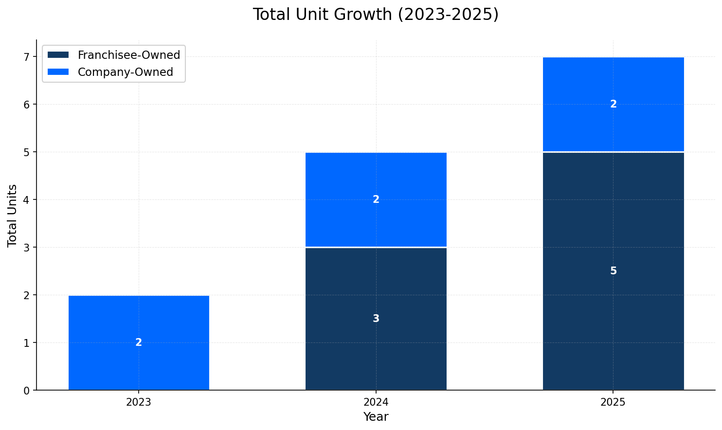 Unit Growth Chart