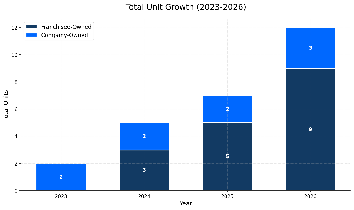 Unit Growth Chart