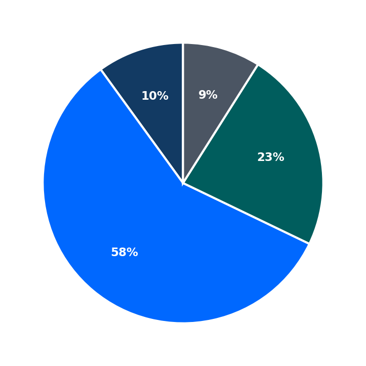 Minimum Investment Breakdown