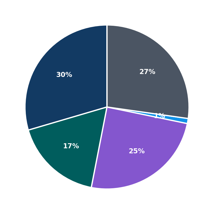 Minimum Investment Breakdown