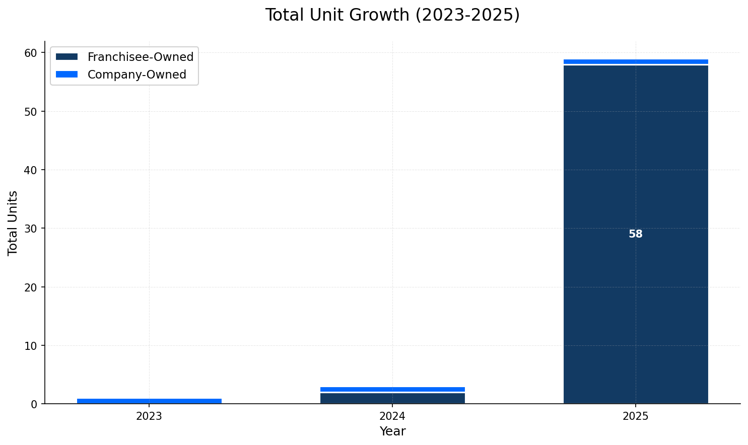 Unit Growth Chart
